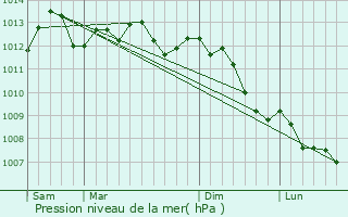 Graphe de la pression atmosphrique prvue pour Doullens