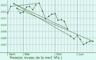 Graphe de la pression atmosphrique prvue pour Estres-Saint-Denis