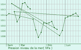 Graphe de la pression atmosphrique prvue pour Laissac