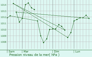 Graphe de la pression atmosphrique prvue pour Noailhac