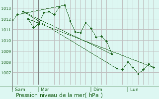 Graphe de la pression atmosphrique prvue pour Romainville