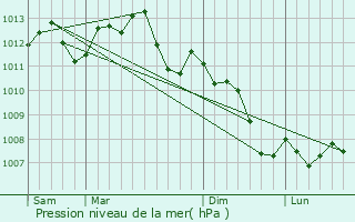 Graphe de la pression atmosphrique prvue pour Bobigny