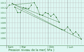 Graphe de la pression atmosphrique prvue pour Le Ban-Saint-Martin