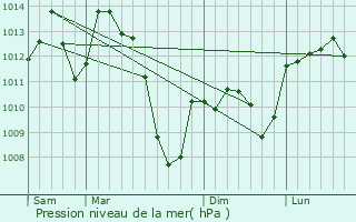Graphe de la pression atmosphrique prvue pour Pradinas
