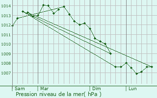 Graphe de la pression atmosphrique prvue pour Pont-l