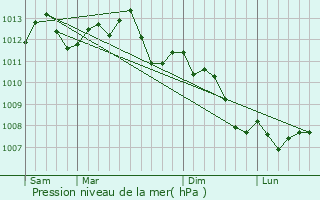 Graphe de la pression atmosphrique prvue pour Villers-Cotterts