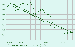 Graphe de la pression atmosphrique prvue pour Bresles