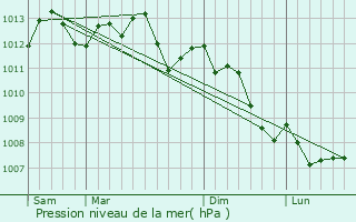 Graphe de la pression atmosphrique prvue pour Montdidier