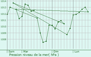 Graphe de la pression atmosphrique prvue pour Saint-Jury