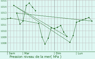 Graphe de la pression atmosphrique prvue pour Le Cayrol