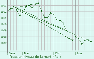 Graphe de la pression atmosphrique prvue pour Sagy