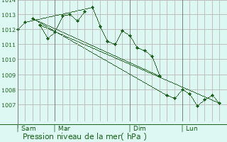 Graphe de la pression atmosphrique prvue pour Juziers