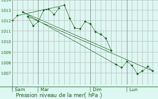 Graphe de la pression atmosphrique prvue pour Gadancourt