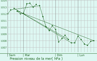 Graphe de la pression atmosphrique prvue pour Concremiers