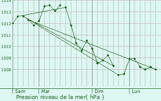 Graphe de la pression atmosphrique prvue pour Ambrault