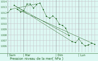 Graphe de la pression atmosphrique prvue pour Bourg-des-Comptes