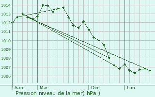 Graphe de la pression atmosphrique prvue pour Locmin