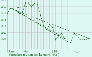 Graphe de la pression atmosphrique prvue pour Saint-Gaultier