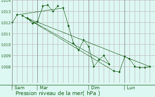 Graphe de la pression atmosphrique prvue pour La Prouille