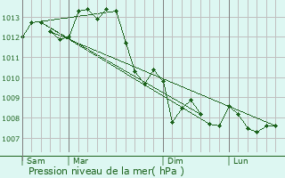 Graphe de la pression atmosphrique prvue pour Ling