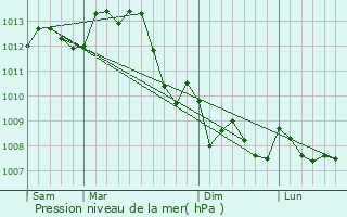 Graphe de la pression atmosphrique prvue pour Saulnay