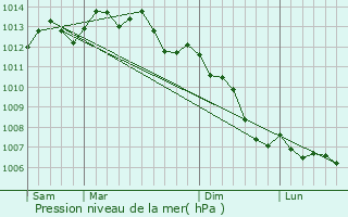 Graphe de la pression atmosphrique prvue pour Qubriac