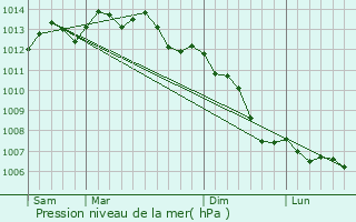 Graphe de la pression atmosphrique prvue pour Le Tronchet