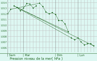 Graphe de la pression atmosphrique prvue pour Le Vivier-sur-Mer