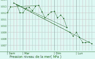 Graphe de la pression atmosphrique prvue pour Rivery