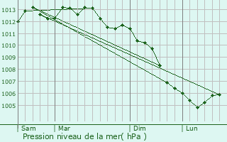 Graphe de la pression atmosphrique prvue pour Betton