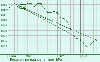 Graphe de la pression atmosphrique prvue pour Pac