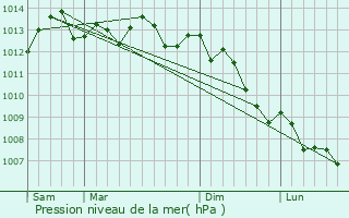 Graphe de la pression atmosphrique prvue pour Eu