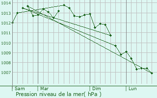 Graphe de la pression atmosphrique prvue pour Saint-Valry-en-Caux