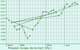 Graphe de la pression atmosphrique prvue pour Crastes