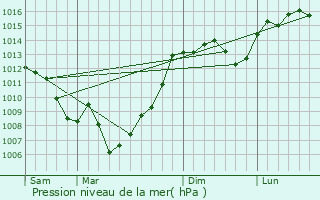 Graphe de la pression atmosphrique prvue pour Corbarieu