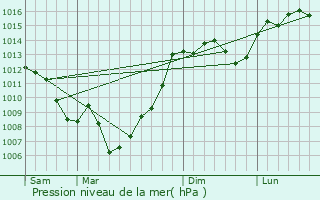 Graphe de la pression atmosphrique prvue pour Nohic