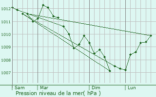 Graphe de la pression atmosphrique prvue pour Albertacce