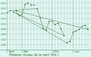 Graphe de la pression atmosphrique prvue pour Saint-Pray