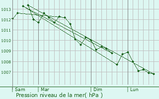 Graphe de la pression atmosphrique prvue pour Cogolin