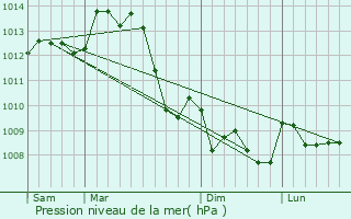 Graphe de la pression atmosphrique prvue pour La Buxerette