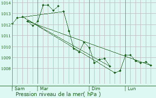 Graphe de la pression atmosphrique prvue pour Urciers