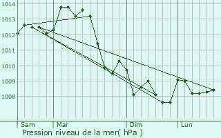 Graphe de la pression atmosphrique prvue pour Pommiers