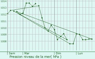 Graphe de la pression atmosphrique prvue pour Gournay