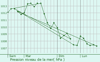 Graphe de la pression atmosphrique prvue pour Heugnes