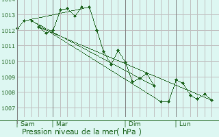 Graphe de la pression atmosphrique prvue pour Rouvres-les-Bois