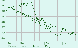 Graphe de la pression atmosphrique prvue pour Fontenay