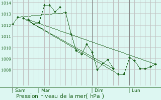 Graphe de la pression atmosphrique prvue pour Parnac