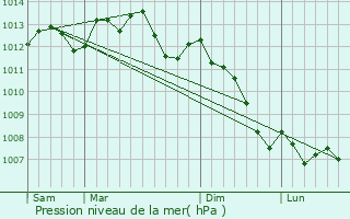 Graphe de la pression atmosphrique prvue pour Aubevoye