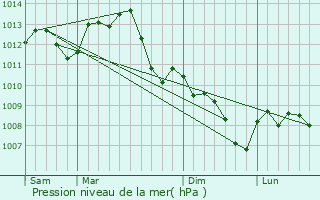 Graphe de la pression atmosphrique prvue pour Arquian