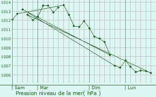 Graphe de la pression atmosphrique prvue pour Liffr